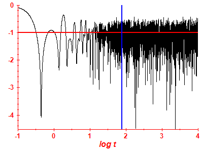 Survival probability log